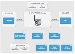 無線傳感器網(wǎng)絡(luò)（WSN）軟件開發(fā)概述
